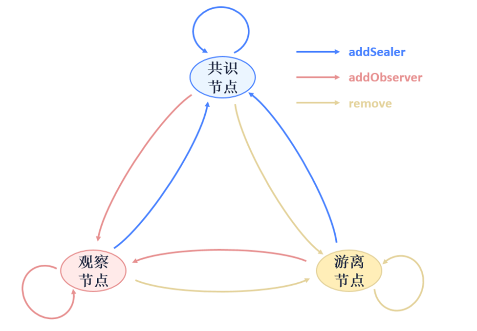 共识节点、观察节点、游离节点的转换)
